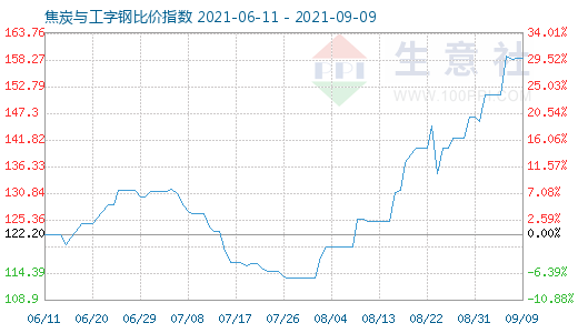 9月9日焦炭与工字钢比价指数图