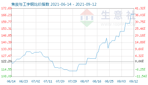 9月12日焦炭与工字钢比价指数图