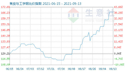 9月13日焦炭与工字钢比价指数图