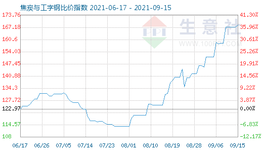 9月15日焦炭与工字钢比价指数图