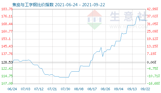 9月22日焦炭与工字钢比价指数图