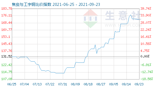 9月23日焦炭与工字钢比价指数图