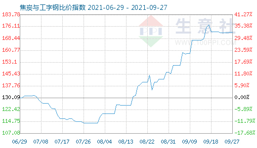 9月27日焦炭与工字钢比价指数图