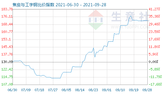 9月28日焦炭与工字钢比价指数图