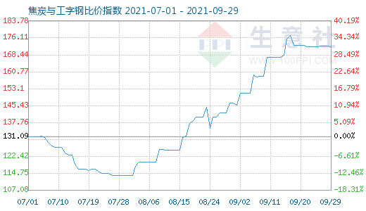 9月29日焦炭与工字钢比价指数图