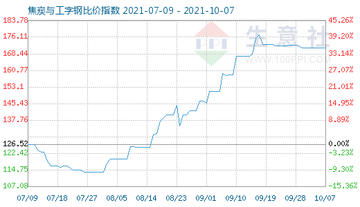 10月7日焦炭与工字钢比价指数图