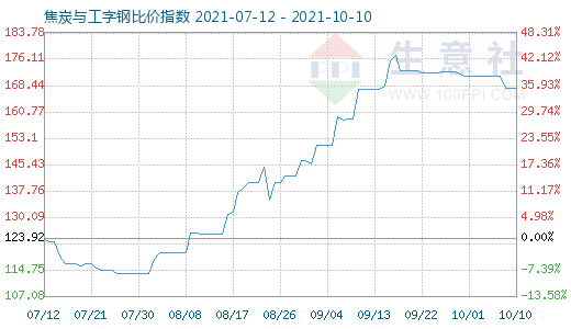 10月10日焦炭与工字钢比价指数图