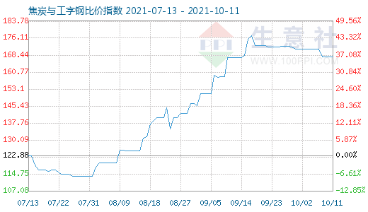10月11日焦炭与工字钢比价指数图