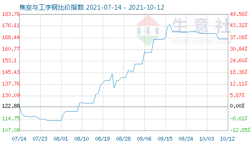 10月12日焦炭与工字钢比价指数图