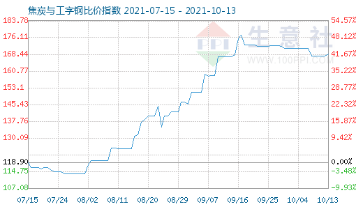 10月13日焦炭与工字钢比价指数图