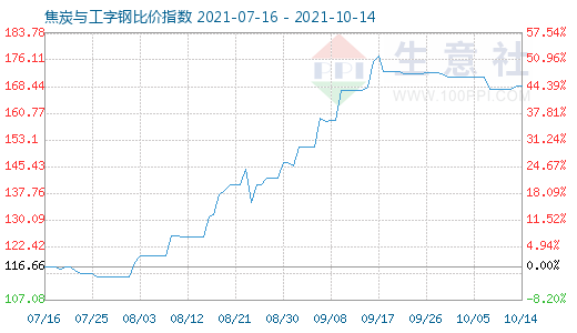 10月14日焦炭与工字钢比价指数图