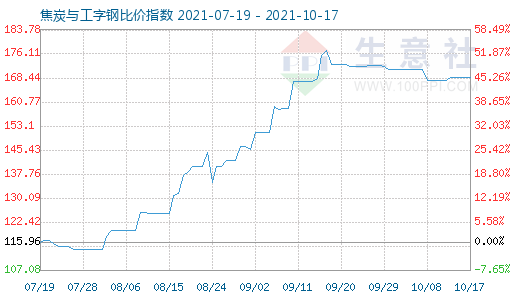 10月17日焦炭与工字钢比价指数图