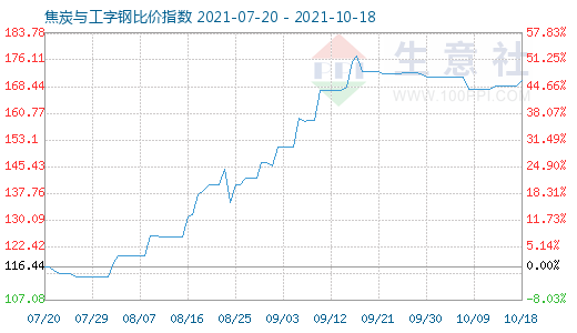 10月18日焦炭与工字钢比价指数图