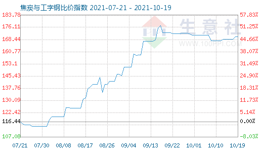 10月19日焦炭与工字钢比价指数图