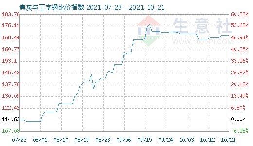 10月21日焦炭与工字钢比价指数图