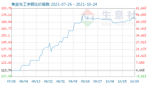 10月24日焦炭与工字钢比价指数图