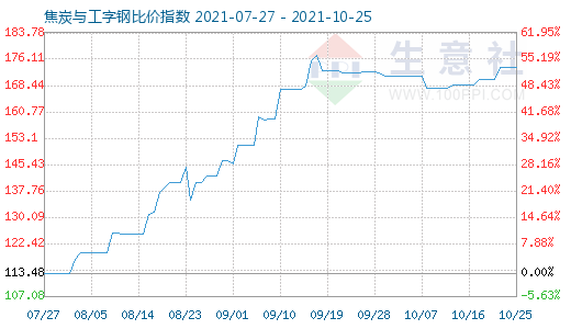10月25日焦炭与工字钢比价指数图