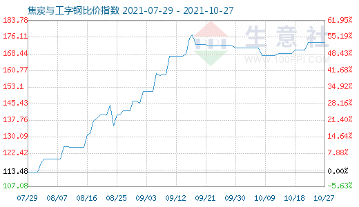 10月27日焦炭与工字钢比价指数图