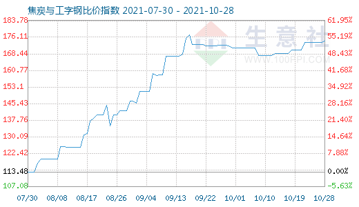 10月28日焦炭与工字钢比价指数图