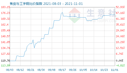 11月1日焦炭与工字钢比价指数图
