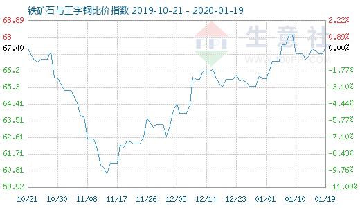 1月19日铁矿石与工字钢比价指数图