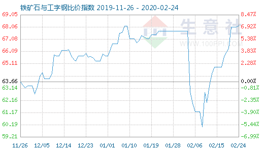 2月24日铁矿石与工字钢比价指数图