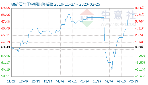 2月25日铁矿石与工字钢比价指数图