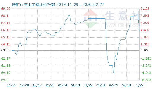 2月27日铁矿石与工字钢比价指数图