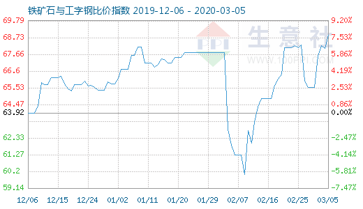 3月5日铁矿石与工字钢比价指数图