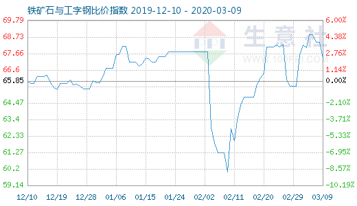 3月9日铁矿石与工字钢比价指数图