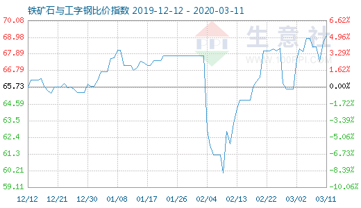 3月11日铁矿石与工字钢比价指数图