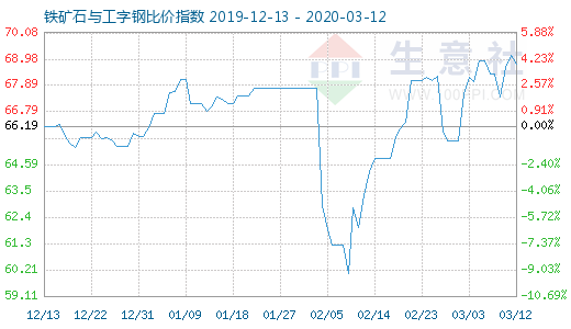 3月12日铁矿石与工字钢比价指数图