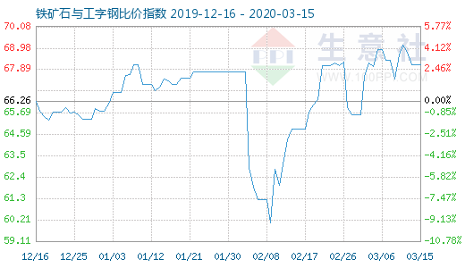 3月15日铁矿石与工字钢比价指数图