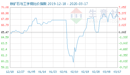 3月17日铁矿石与工字钢比价指数图