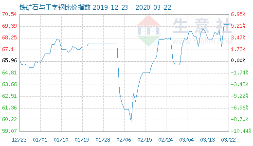 3月22日铁矿石与工字钢比价指数图