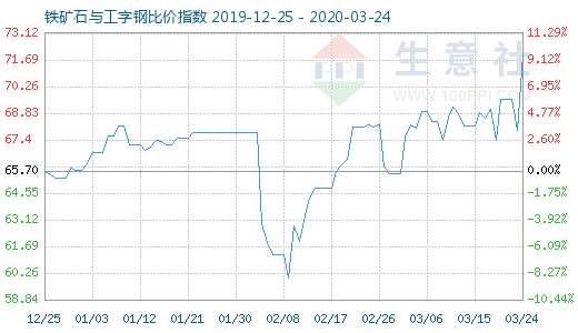 3月24日铁矿石与工字钢比价指数图