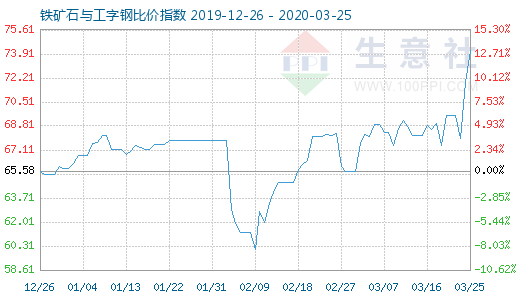 3月25日铁矿石与工字钢比价指数图