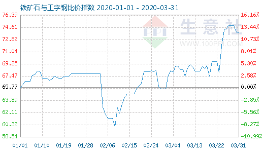 3月31日铁矿石与工字钢比价指数图