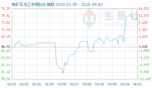 4月2日铁矿石与工字钢比价指数图