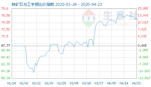 4月23日铁矿石与工字钢比价指数图
