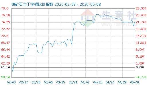 5月8日铁矿石与工字钢比价指数图