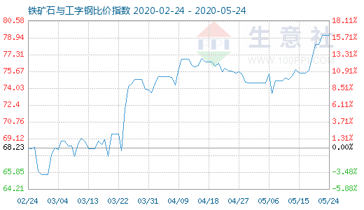 5月24日铁矿石与工字钢比价指数图