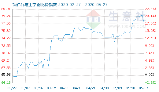 5月27日铁矿石与工字钢比价指数图