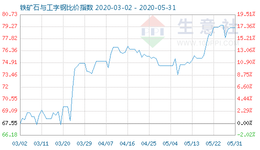 5月31日铁矿石与工字钢比价指数图