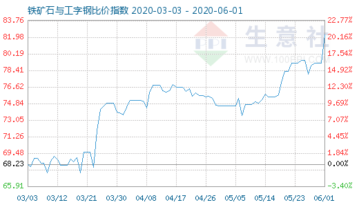 6月1日铁矿石与工字钢比价指数图