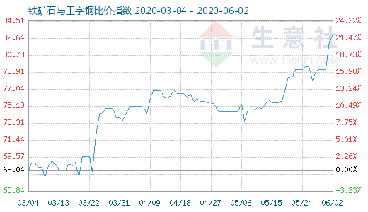 6月2日铁矿石与工字钢比价指数图