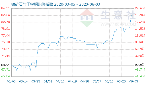 6月3日铁矿石与工字钢比价指数图