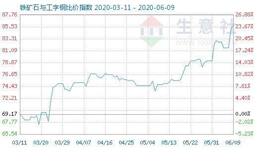 6月9日铁矿石与工字钢比价指数图