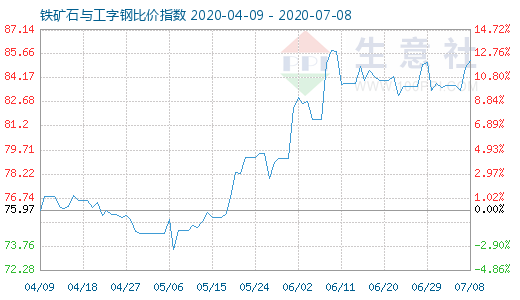 7月8日铁矿石与工字钢比价指数图
