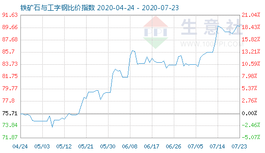 7月23日铁矿石与工字钢比价指数图